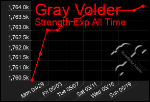 Total Graph of Gray Volder