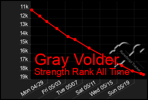 Total Graph of Gray Volder