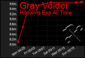 Total Graph of Gray Volder