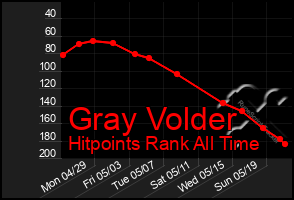 Total Graph of Gray Volder