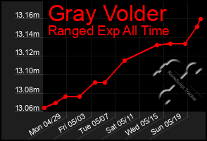 Total Graph of Gray Volder