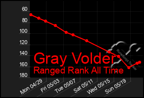 Total Graph of Gray Volder