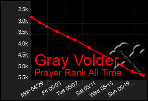 Total Graph of Gray Volder