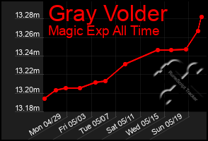 Total Graph of Gray Volder