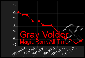 Total Graph of Gray Volder