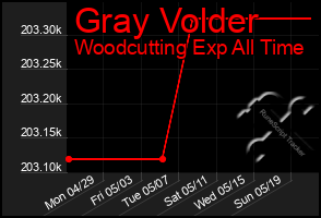 Total Graph of Gray Volder