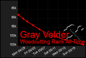 Total Graph of Gray Volder