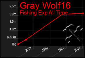 Total Graph of Gray Wolf16