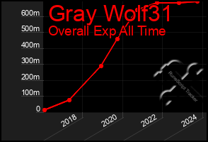 Total Graph of Gray Wolf31