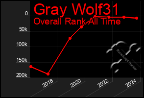 Total Graph of Gray Wolf31