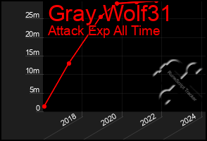 Total Graph of Gray Wolf31