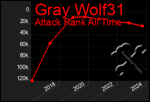 Total Graph of Gray Wolf31