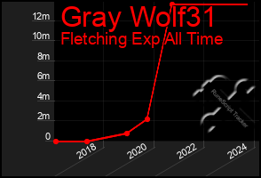 Total Graph of Gray Wolf31