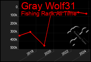 Total Graph of Gray Wolf31