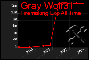 Total Graph of Gray Wolf31