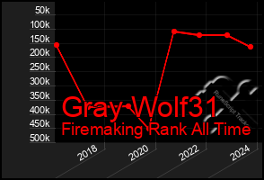 Total Graph of Gray Wolf31