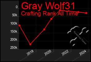 Total Graph of Gray Wolf31