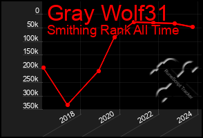 Total Graph of Gray Wolf31