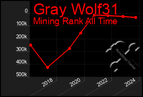 Total Graph of Gray Wolf31