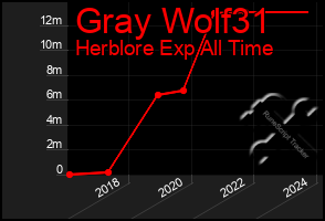 Total Graph of Gray Wolf31