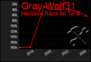 Total Graph of Gray Wolf31