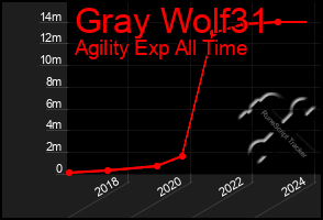 Total Graph of Gray Wolf31