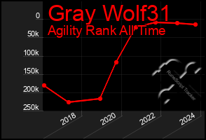 Total Graph of Gray Wolf31