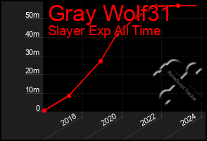 Total Graph of Gray Wolf31