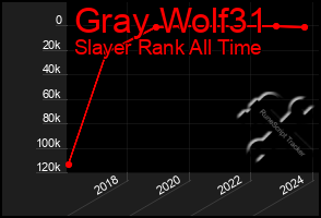 Total Graph of Gray Wolf31