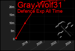 Total Graph of Gray Wolf31