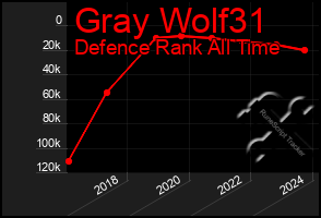 Total Graph of Gray Wolf31