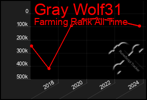 Total Graph of Gray Wolf31