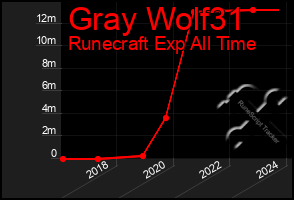 Total Graph of Gray Wolf31