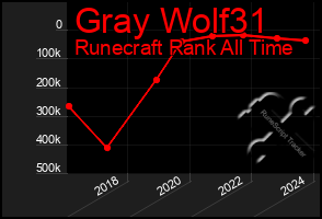 Total Graph of Gray Wolf31