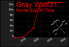 Total Graph of Gray Wolf31