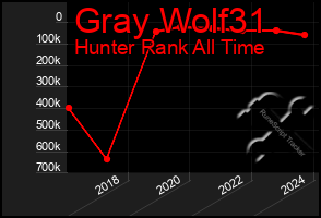 Total Graph of Gray Wolf31