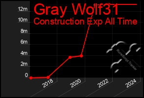 Total Graph of Gray Wolf31