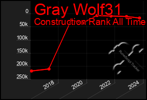 Total Graph of Gray Wolf31