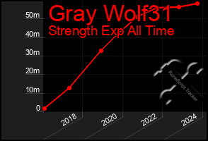 Total Graph of Gray Wolf31