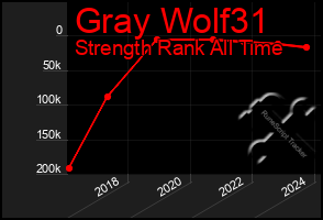 Total Graph of Gray Wolf31