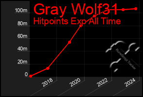 Total Graph of Gray Wolf31