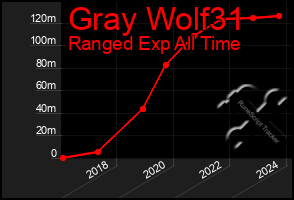 Total Graph of Gray Wolf31