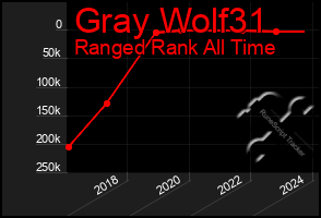 Total Graph of Gray Wolf31