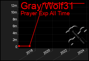 Total Graph of Gray Wolf31