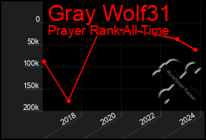 Total Graph of Gray Wolf31