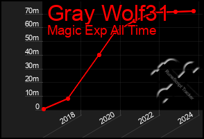 Total Graph of Gray Wolf31