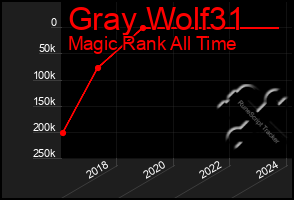 Total Graph of Gray Wolf31