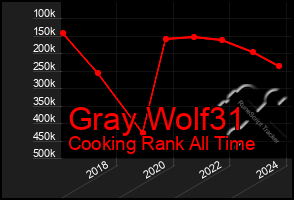 Total Graph of Gray Wolf31