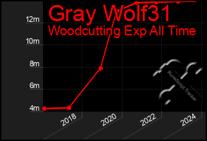 Total Graph of Gray Wolf31