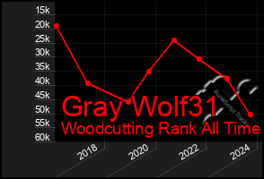 Total Graph of Gray Wolf31